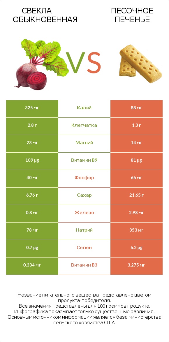 Свёкла обыкновенная vs Песочное печенье infographic