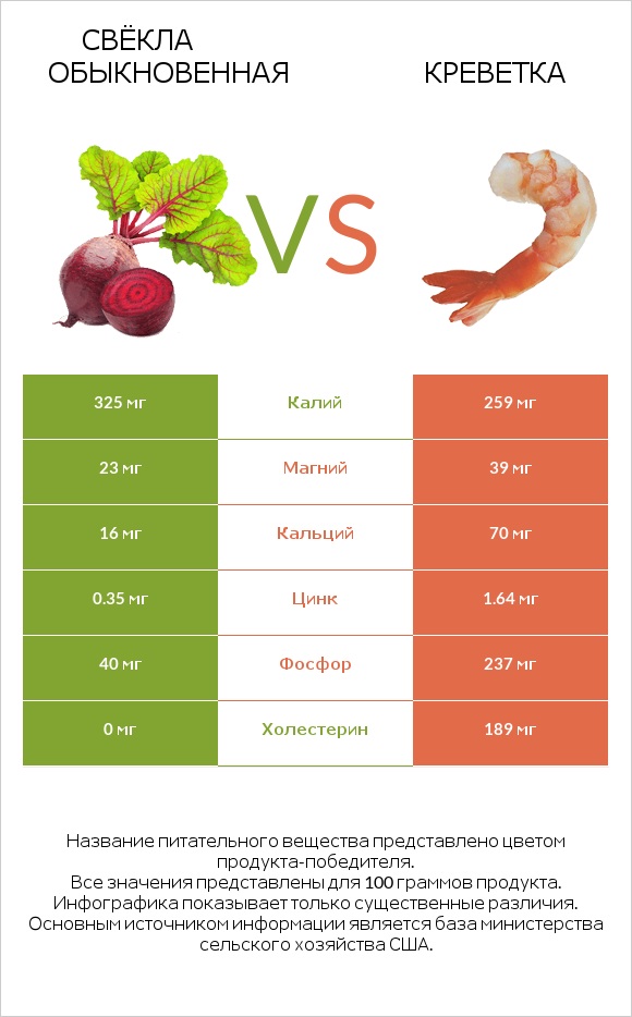 Свёкла обыкновенная vs Креветка infographic