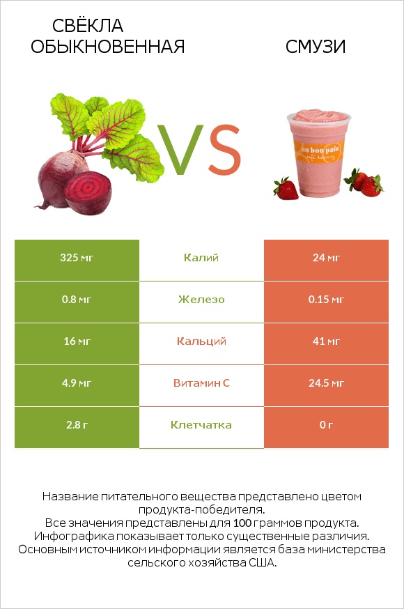 Свёкла обыкновенная vs Смузи infographic