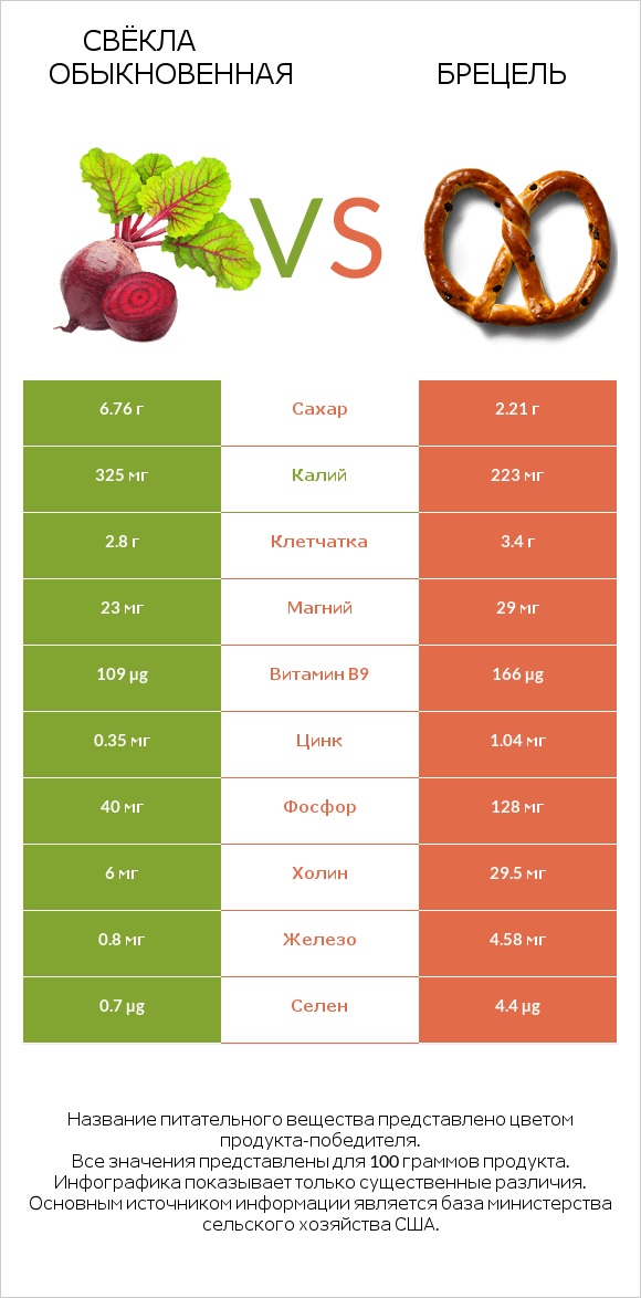 Свёкла обыкновенная vs Брецель infographic