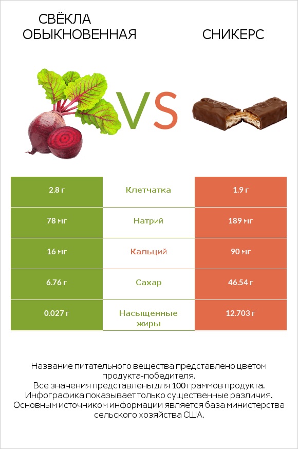 Свёкла обыкновенная vs Сникерс infographic