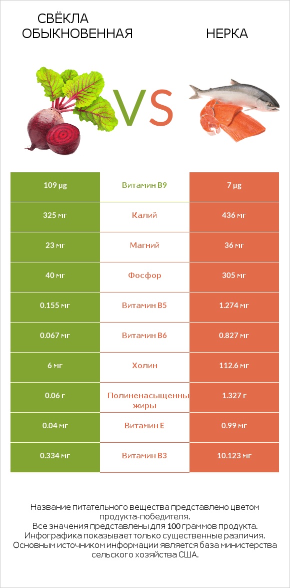 Свёкла обыкновенная vs Нерка infographic