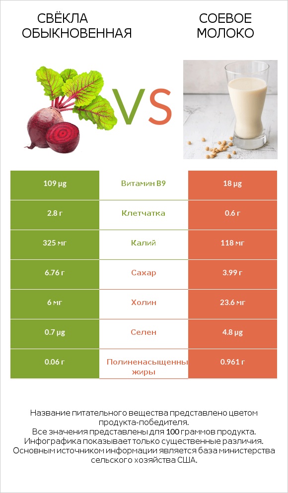 Свёкла обыкновенная vs Соевое молоко infographic