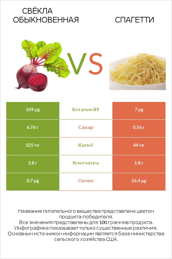 Свёкла обыкновенная vs Спагетти infographic