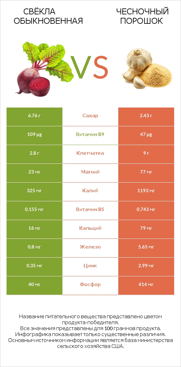 Свёкла обыкновенная vs Чесночный порошок infographic