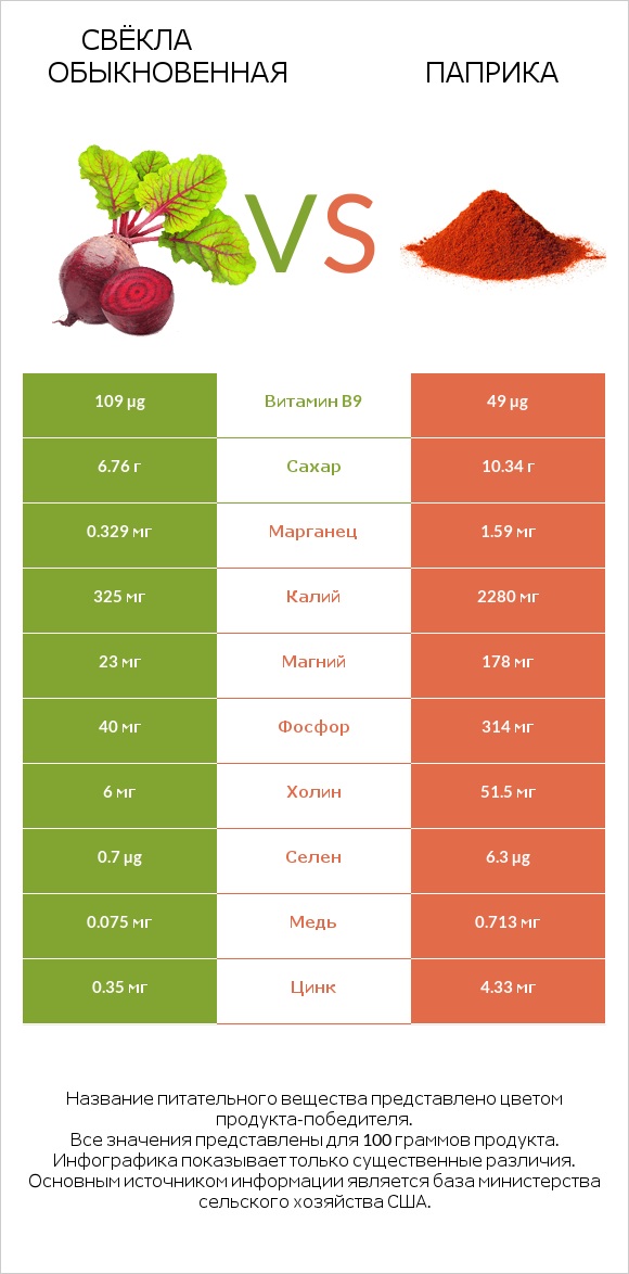 Свёкла обыкновенная vs Паприка infographic