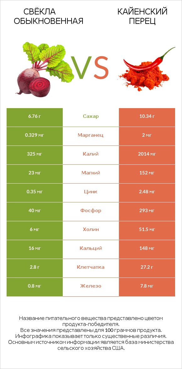 Свёкла обыкновенная vs Кайенский перец infographic