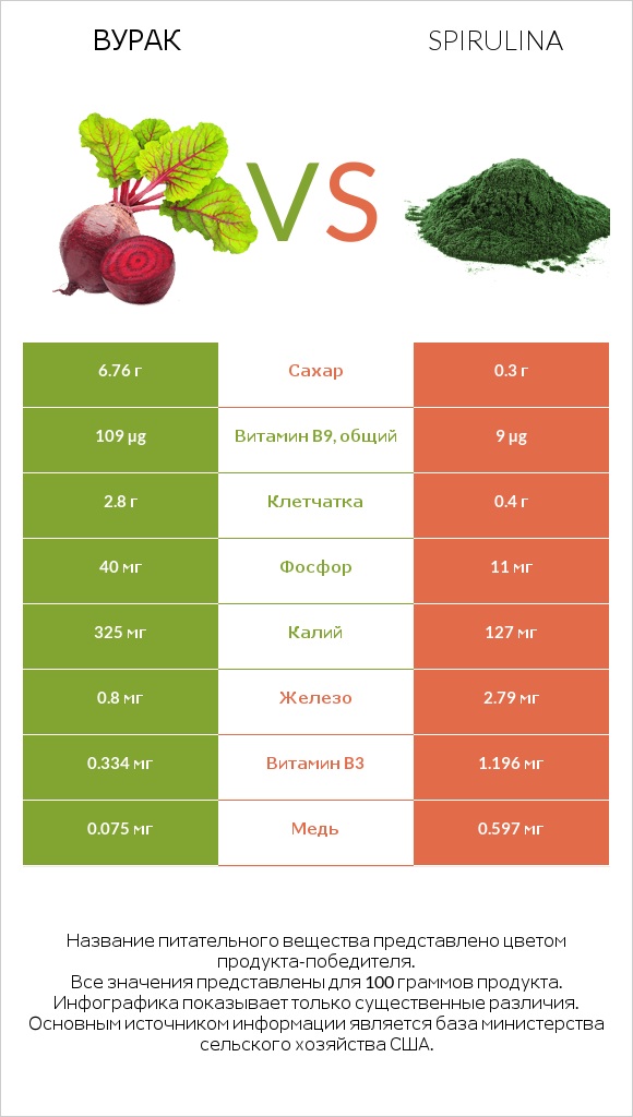 Вурак vs Spirulina infographic