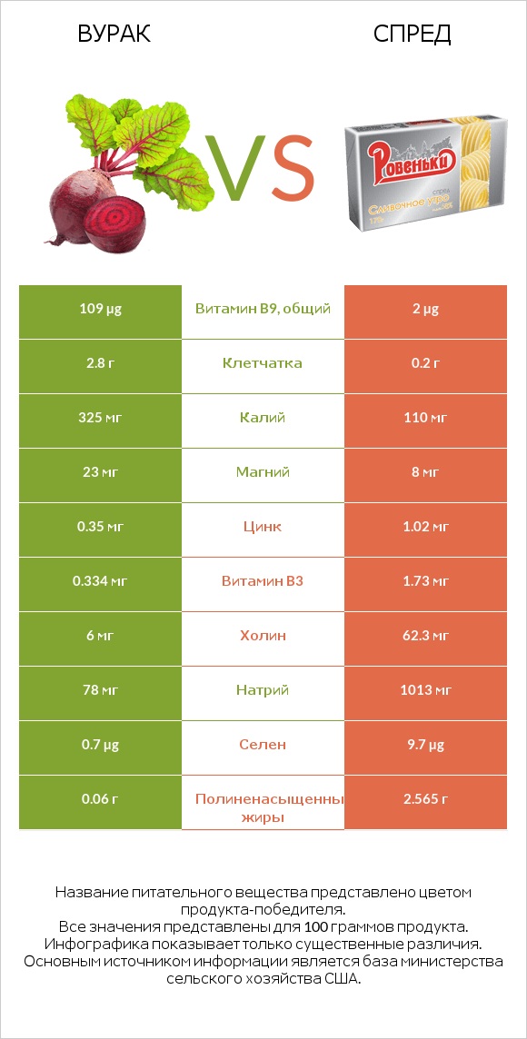 Свёкла обыкновенная vs Спред infographic