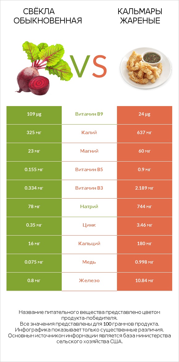 Свёкла обыкновенная vs Кальмары жареные infographic