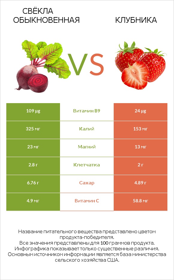 Свёкла обыкновенная vs Клубника infographic