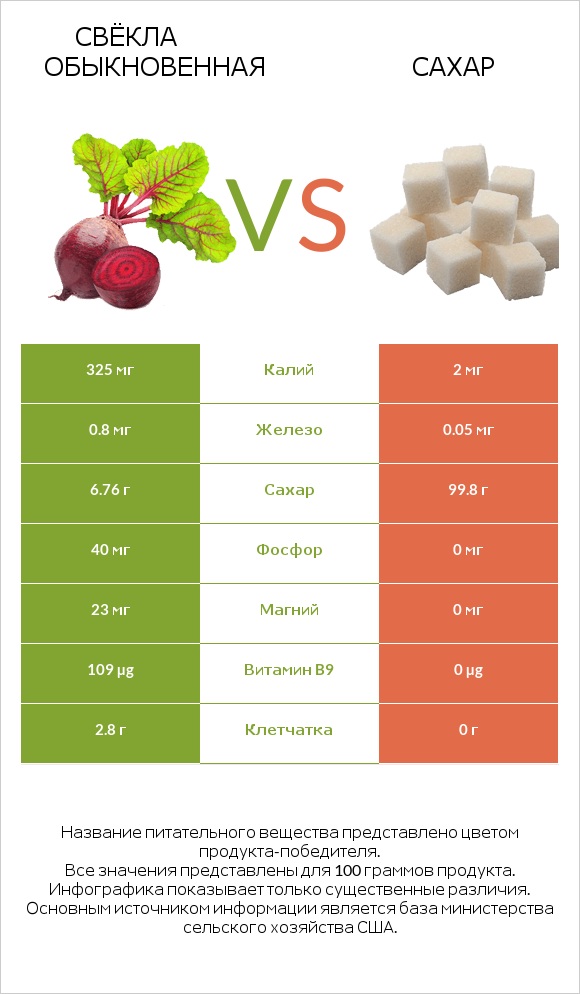 Свёкла обыкновенная vs Сахар infographic