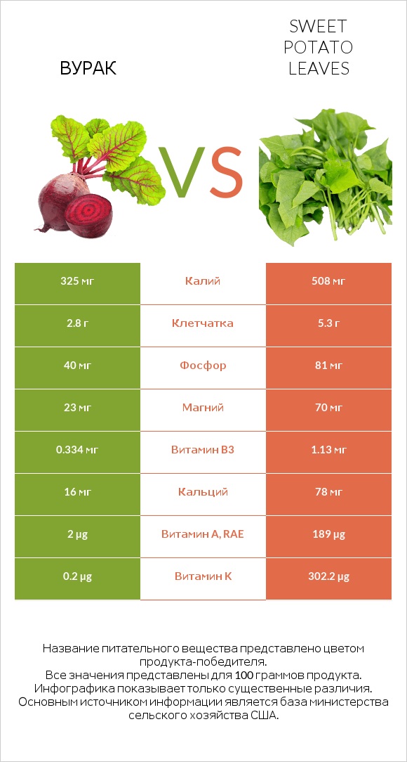 Вурак vs Sweet potato leaves infographic