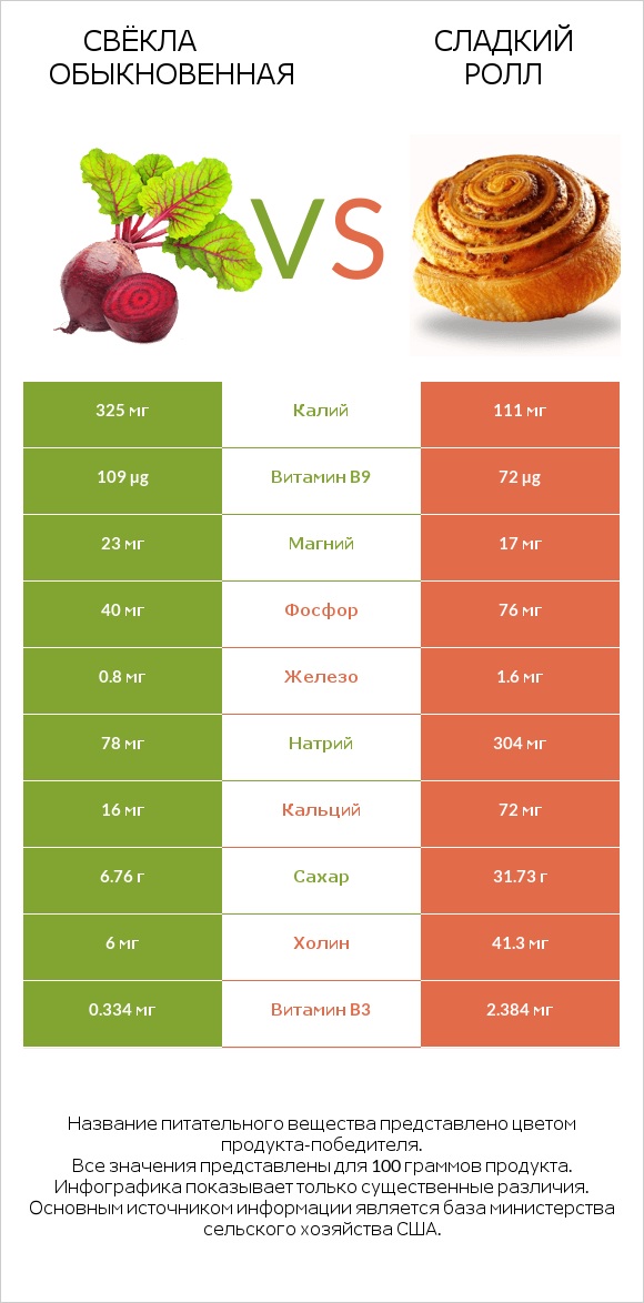 Свёкла обыкновенная vs Сладкий ролл infographic