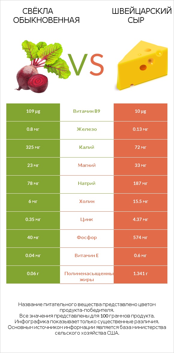 Вурак vs Швейцарский сыр infographic