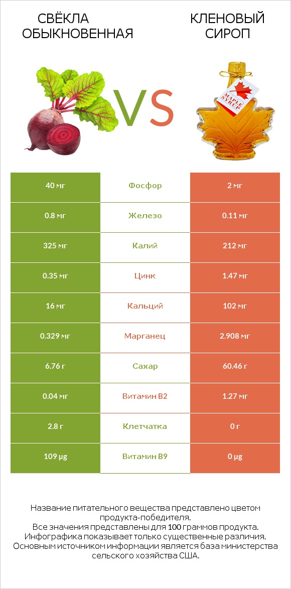 Свёкла обыкновенная vs Кленовый сироп infographic