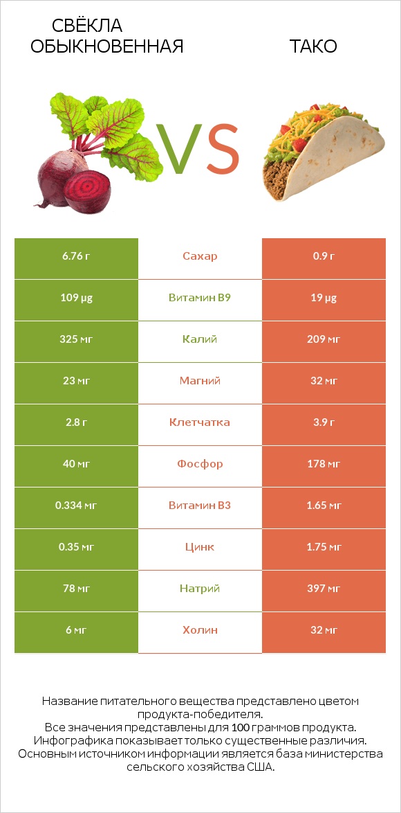 Свёкла обыкновенная vs Тако infographic