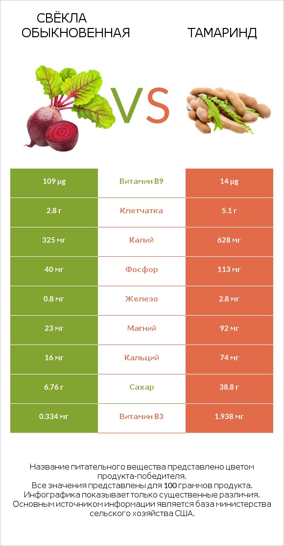 Свёкла обыкновенная vs Тамаринд infographic