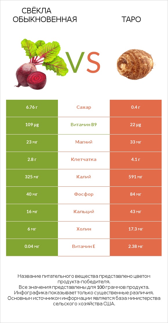 Вурак vs Таро infographic