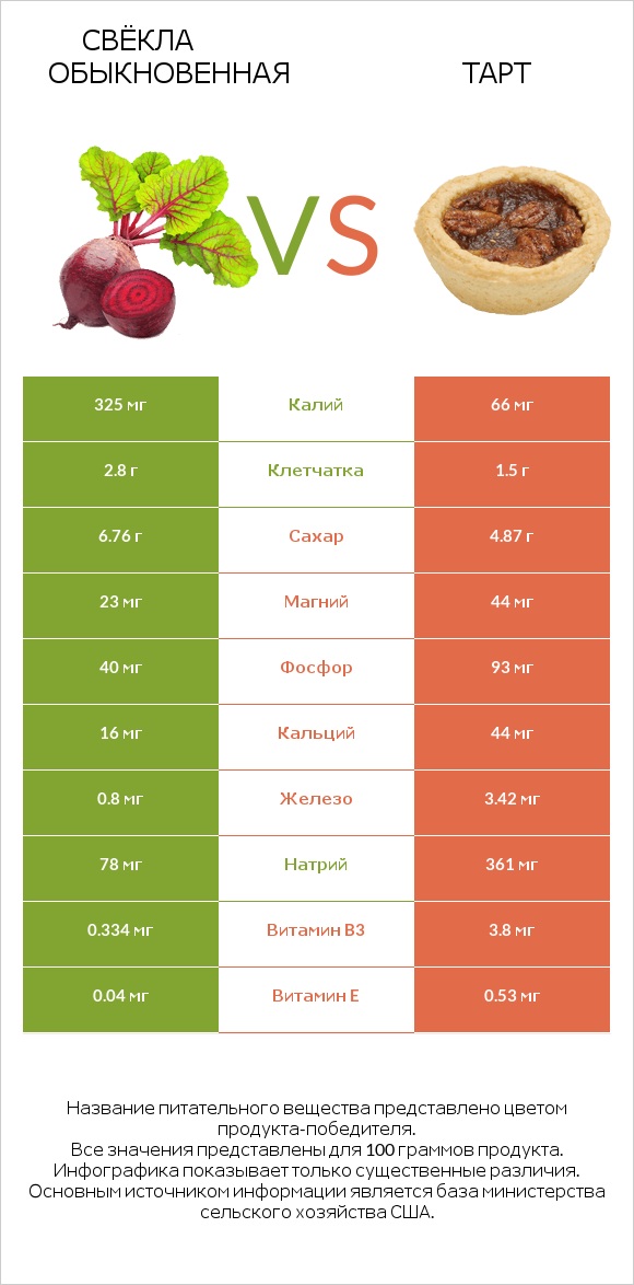 Свёкла обыкновенная vs Тарт infographic