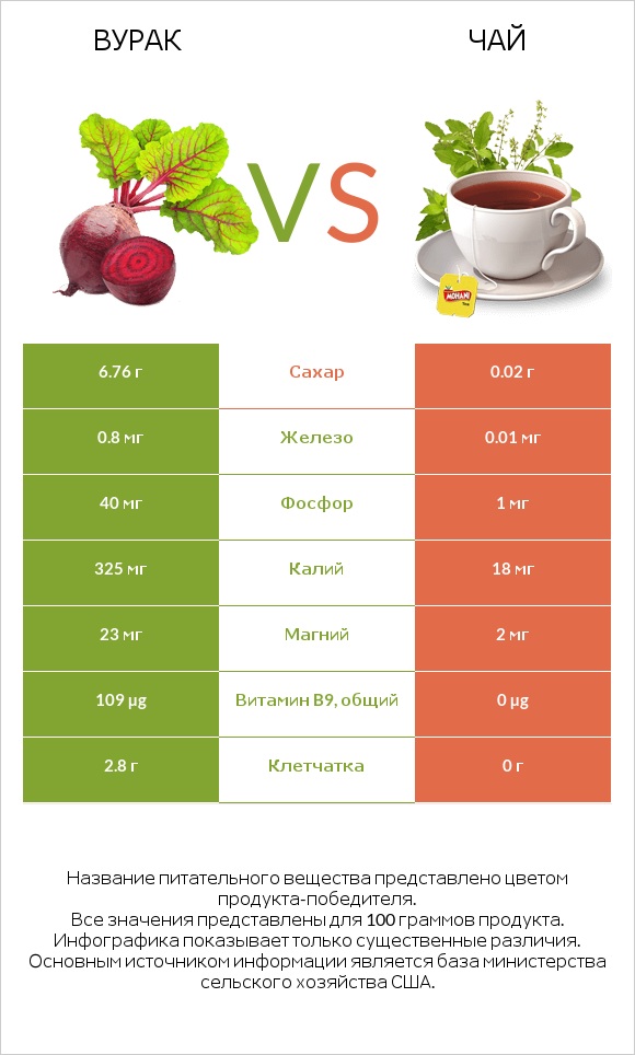 Свёкла обыкновенная vs Чай infographic