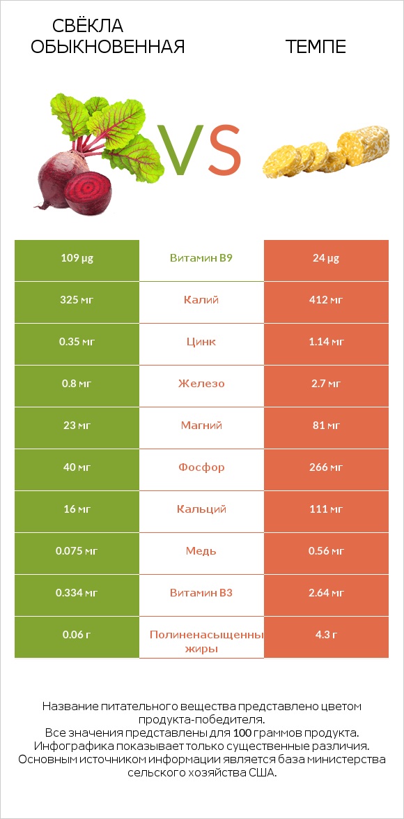 Свёкла обыкновенная vs Темпе infographic