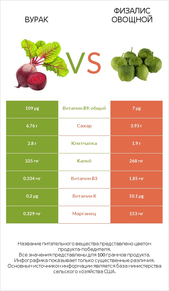 Вурак vs Физалис овощной infographic