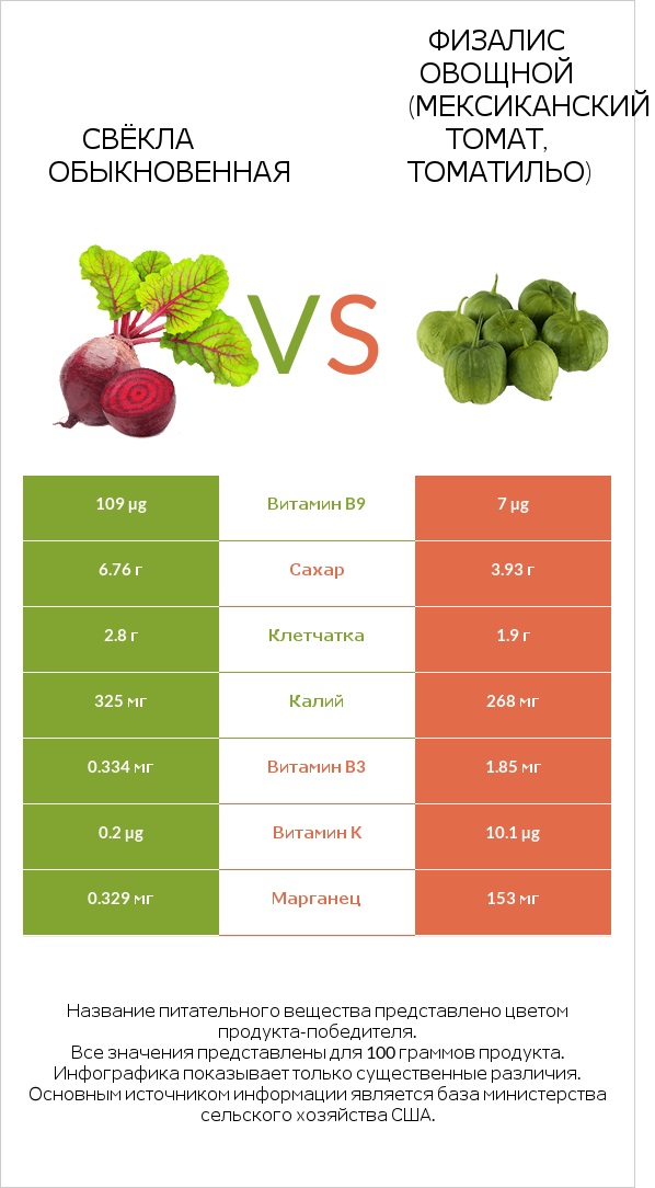 Свёкла обыкновенная vs Физалис овощной (мексиканский томат, томатильо) infographic