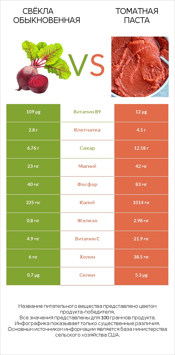Свёкла обыкновенная vs Томатная паста infographic