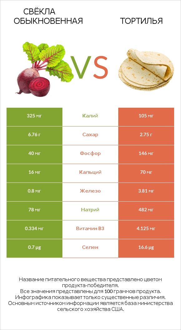 Свёкла обыкновенная vs Тортилья infographic