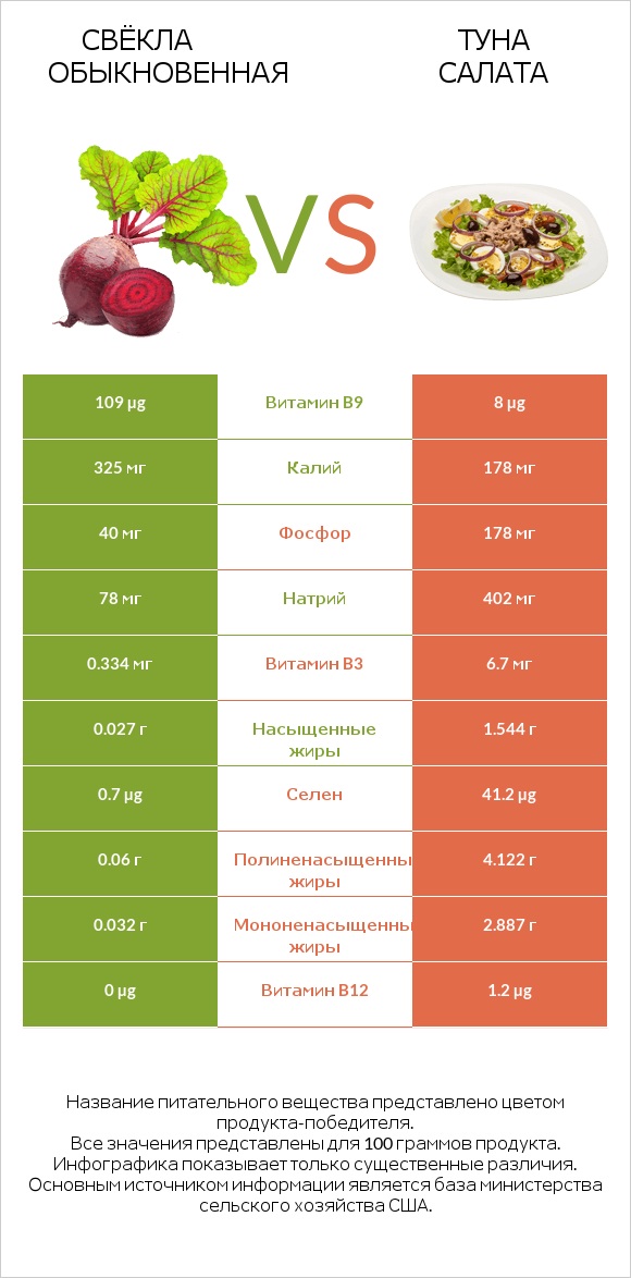 Свёкла обыкновенная vs Туна Салата infographic