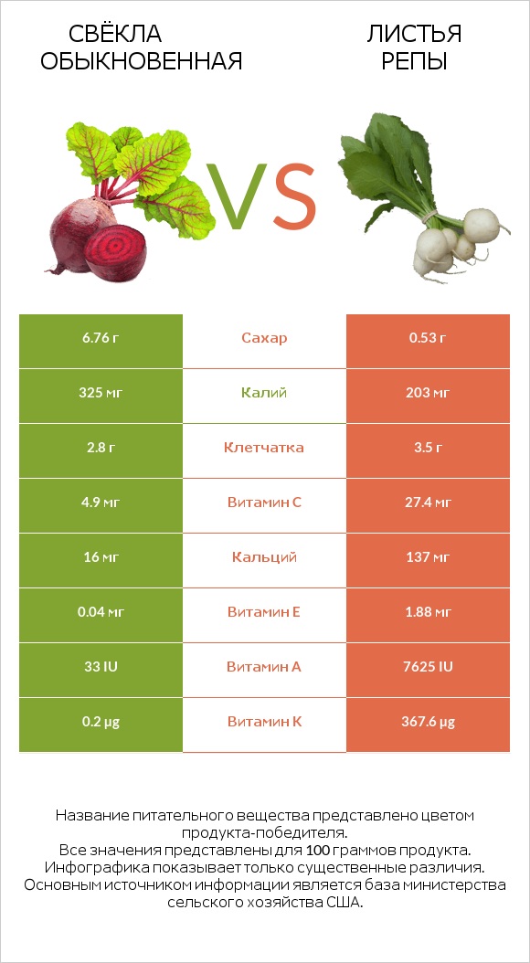 Вурак vs Turnip greens infographic