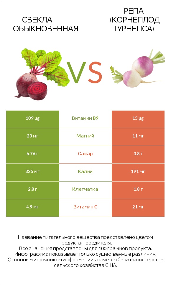 Вурак vs Турнепс (репа) infographic