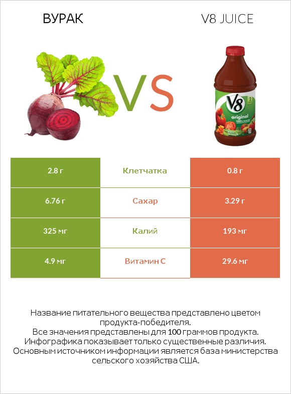 Свёкла обыкновенная vs V8 juice infographic