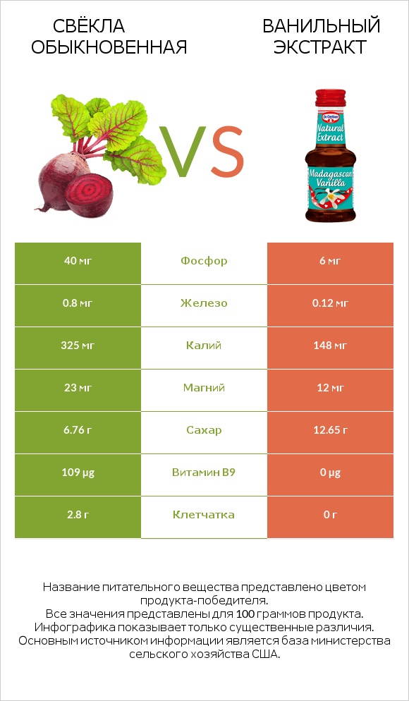 Свёкла обыкновенная vs Ванильный экстракт infographic
