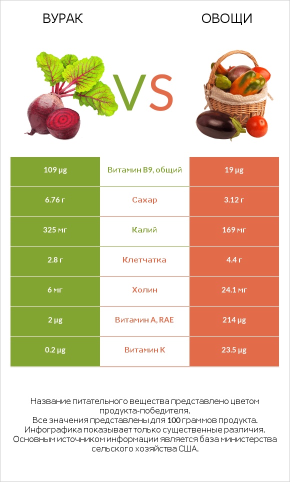Вурак vs Овощи infographic