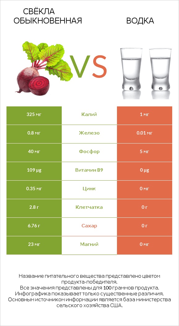Свёкла обыкновенная vs Водка infographic