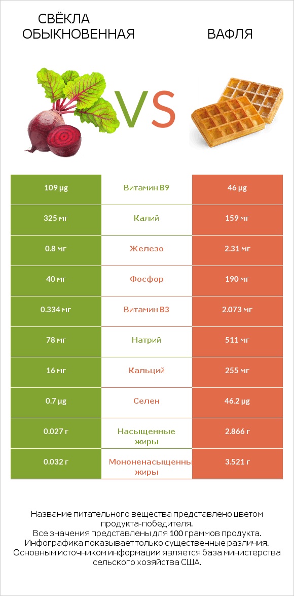 Свёкла обыкновенная vs Вафля infographic