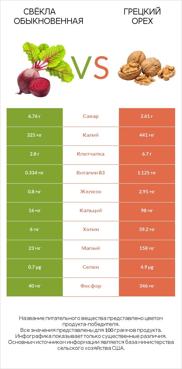 Свёкла обыкновенная vs Грецкий орех infographic