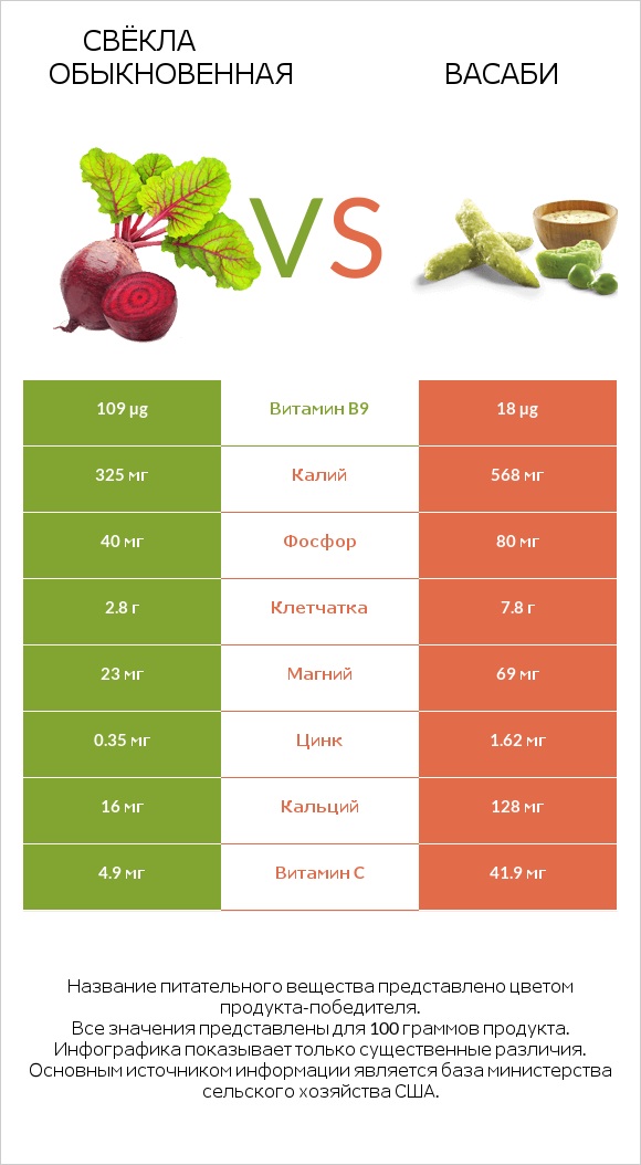 Свёкла обыкновенная vs Васаби infographic