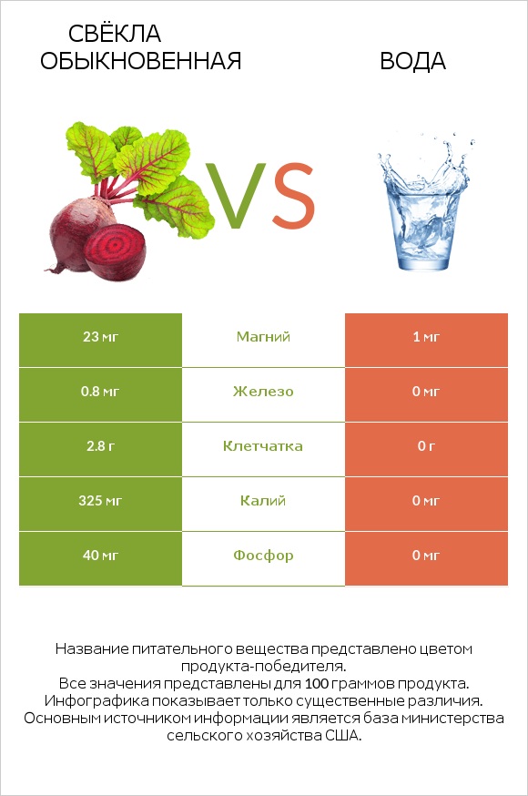 Свёкла обыкновенная vs Вода infographic