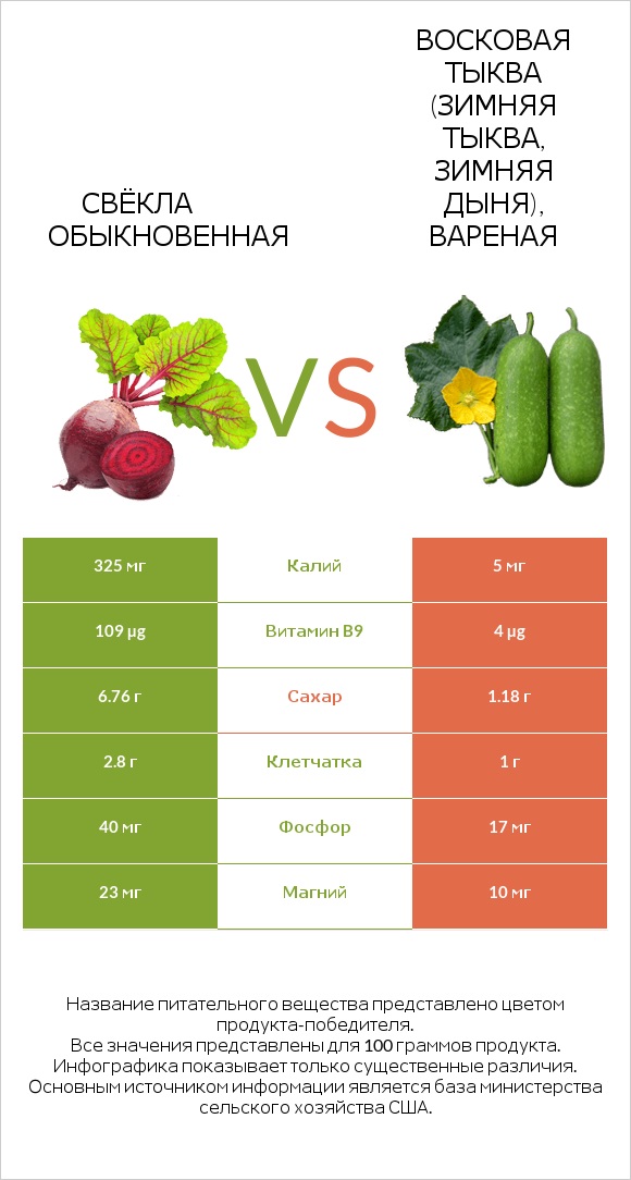 Вурак vs Wax gourd infographic