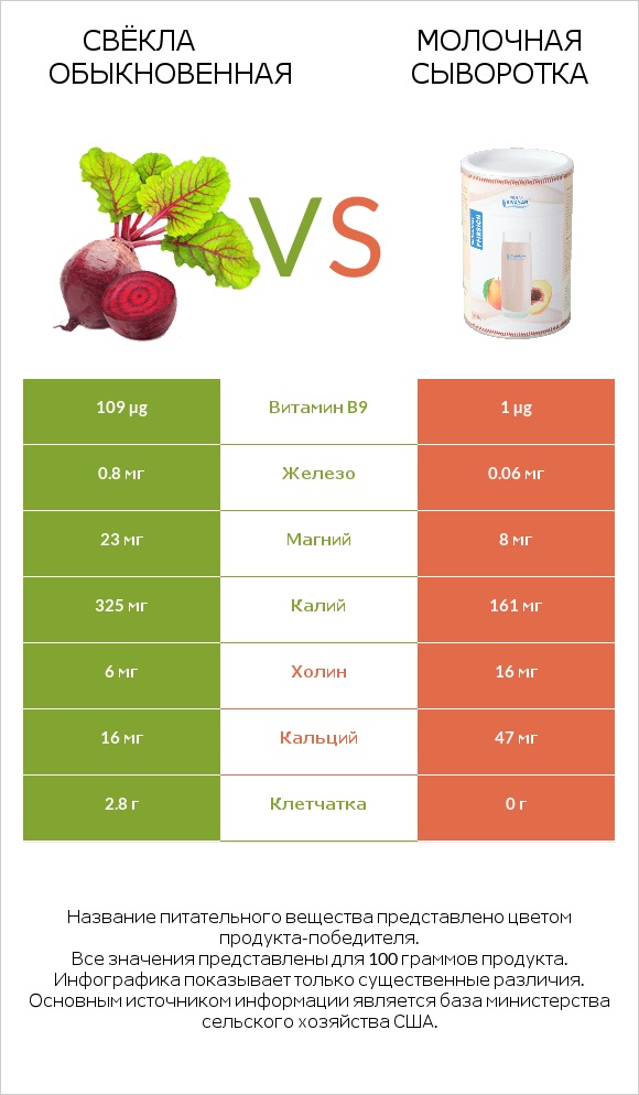 Свёкла обыкновенная vs Молочная сыворотка infographic