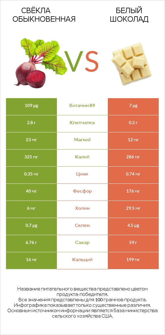 Свёкла обыкновенная vs Белый шоколад infographic