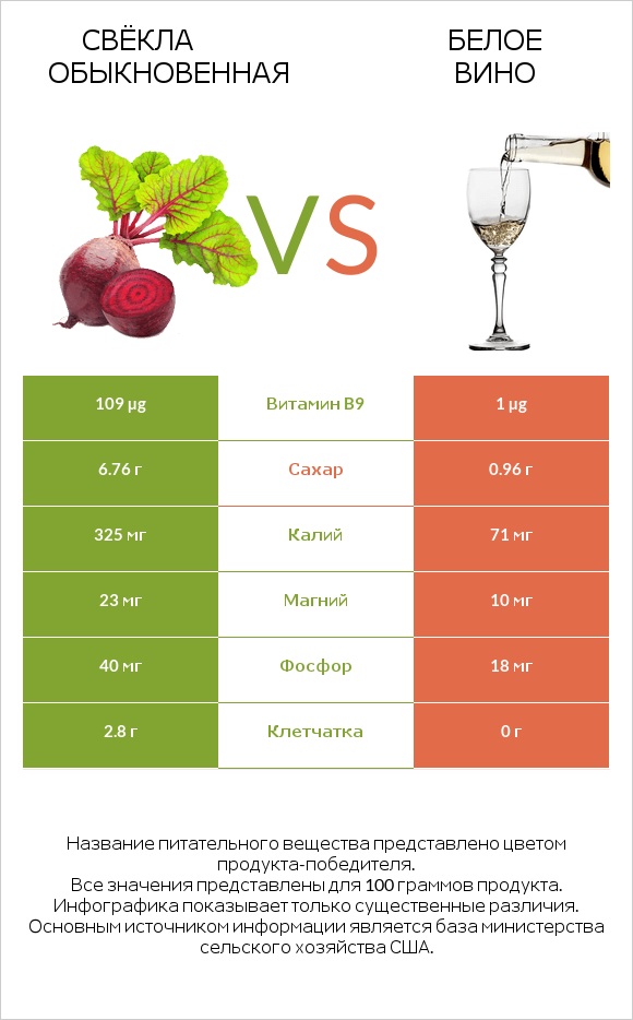 Свёкла обыкновенная vs Белое вино infographic