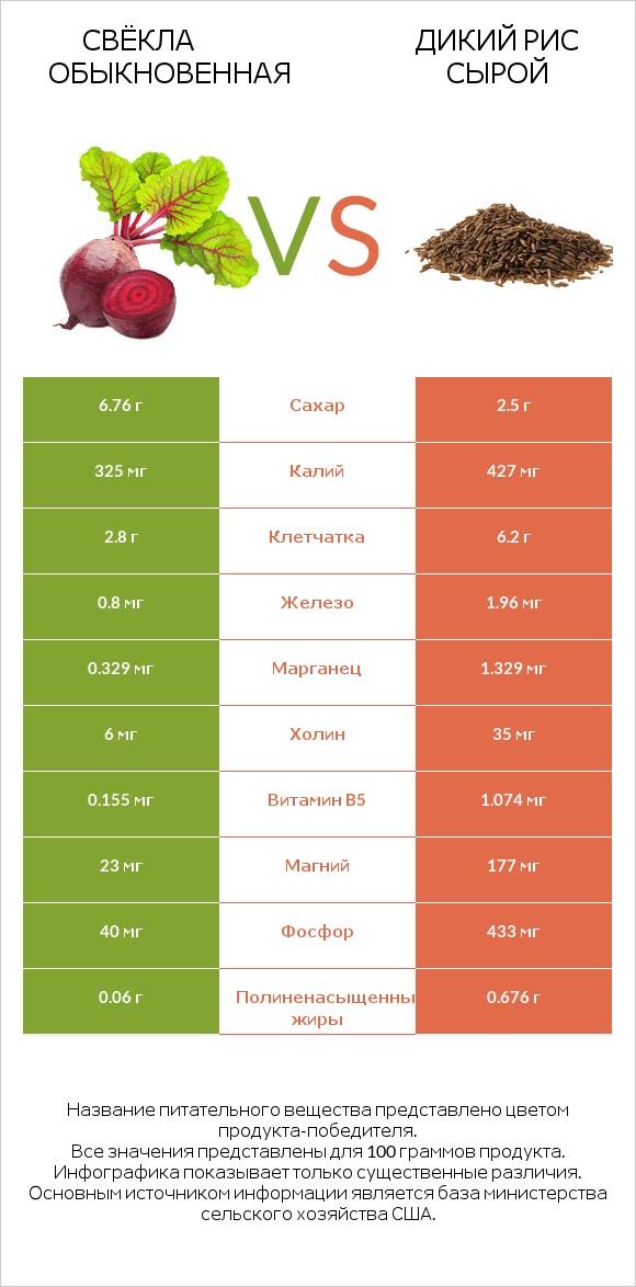 Свёкла обыкновенная vs Дикий рис сырой infographic