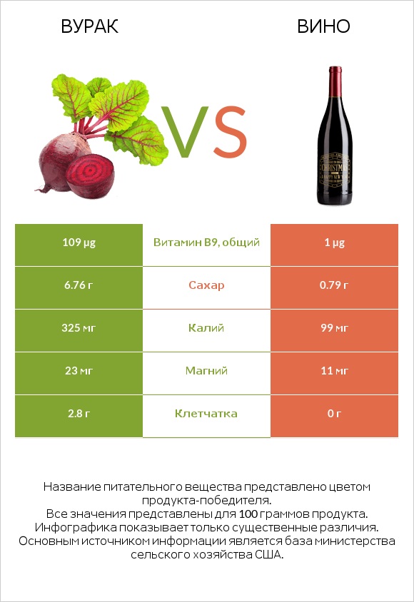 Свёкла обыкновенная vs Вино infographic