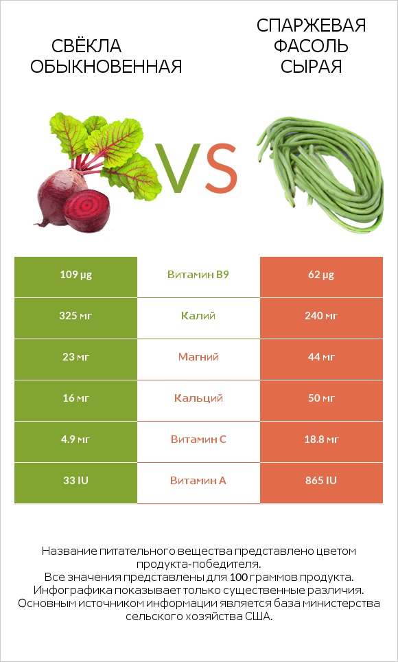 Свёкла обыкновенная vs Спаржевая фасоль сырая infographic