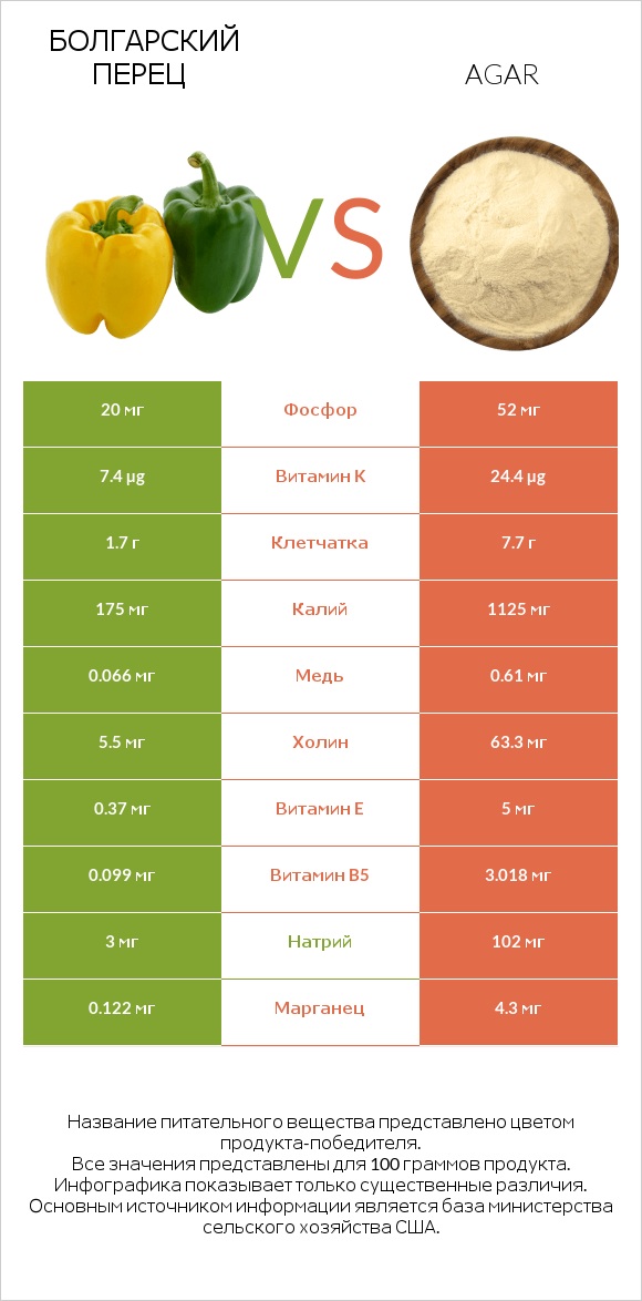 Болгарский перец vs Agar infographic