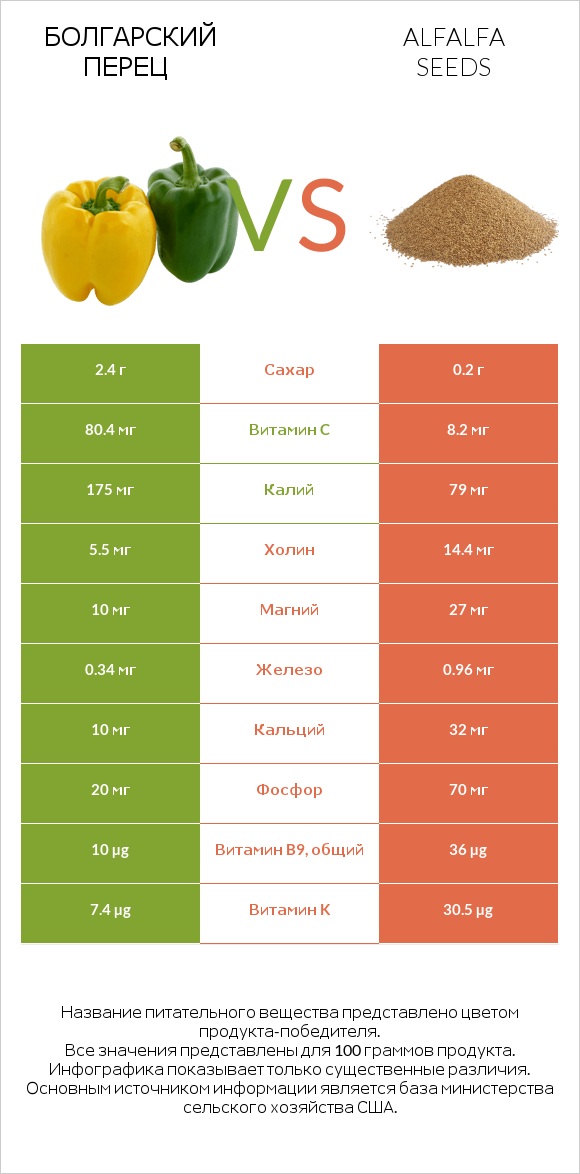 Болгарский перец vs Alfalfa seeds infographic